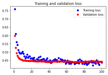 First Neural Network Loss Graph