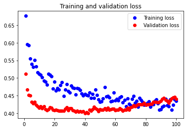 Fourth Neural Network Loss Graph