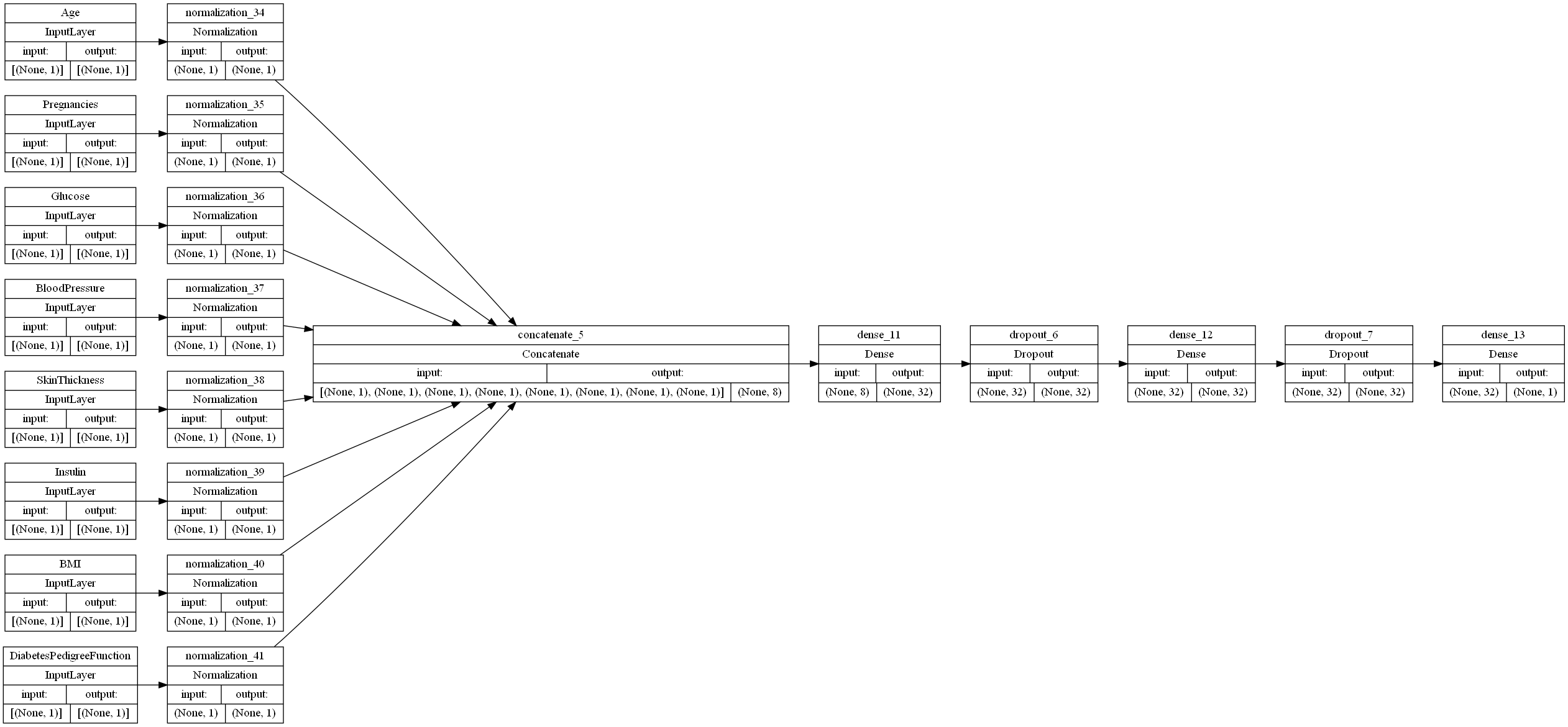 Fourth Neural Network Model