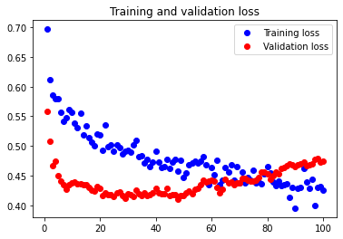 Fifth Neural Network Loss Graph