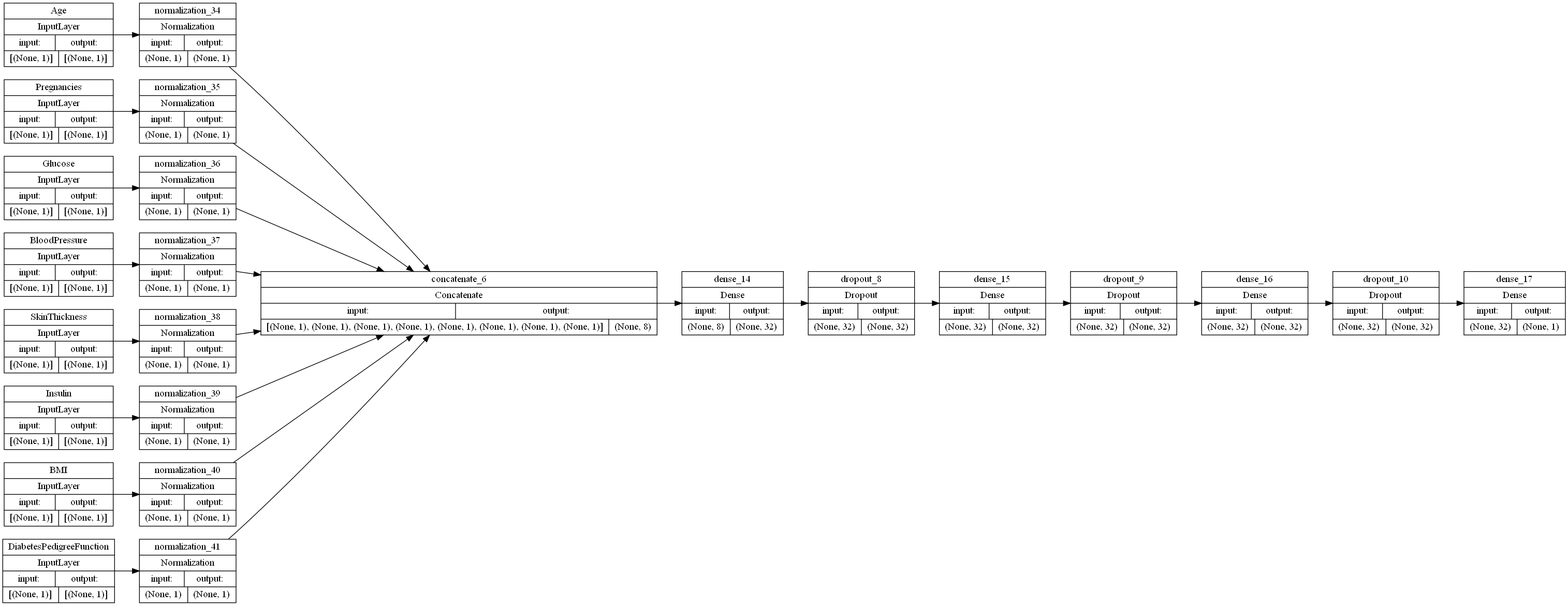 Fifth Neural Network Model