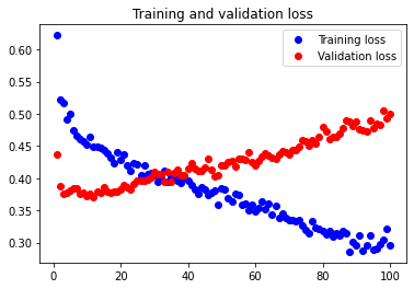 Sixth Neural Network Loss Graph