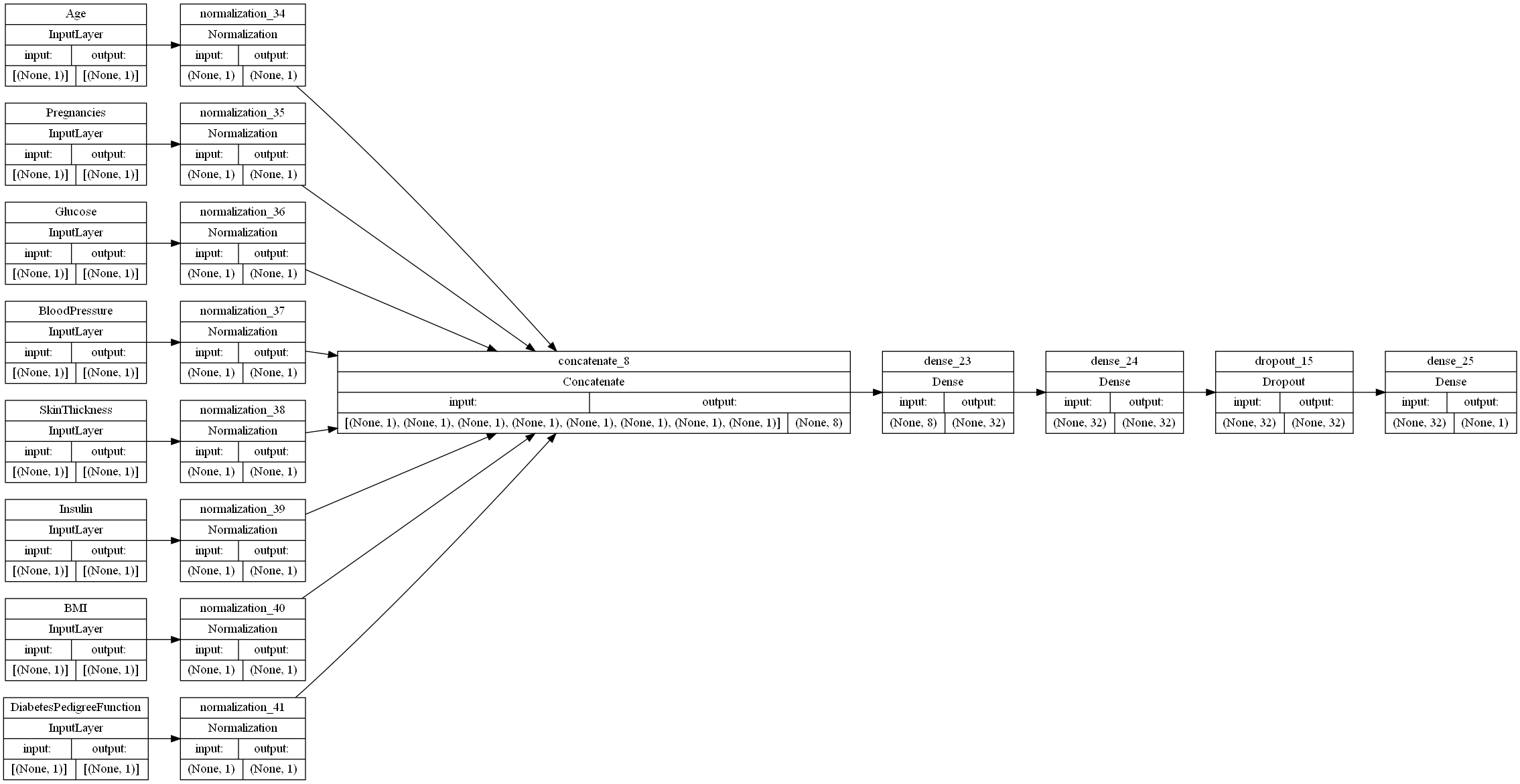 Sixth Neural Network Model