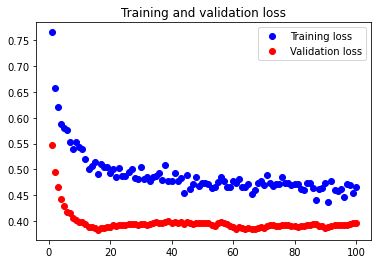 Seventh Neural Network Loss Graph