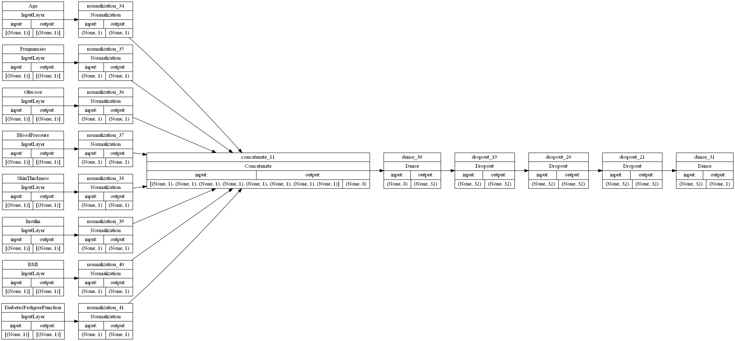 Seventh Neural Network Model