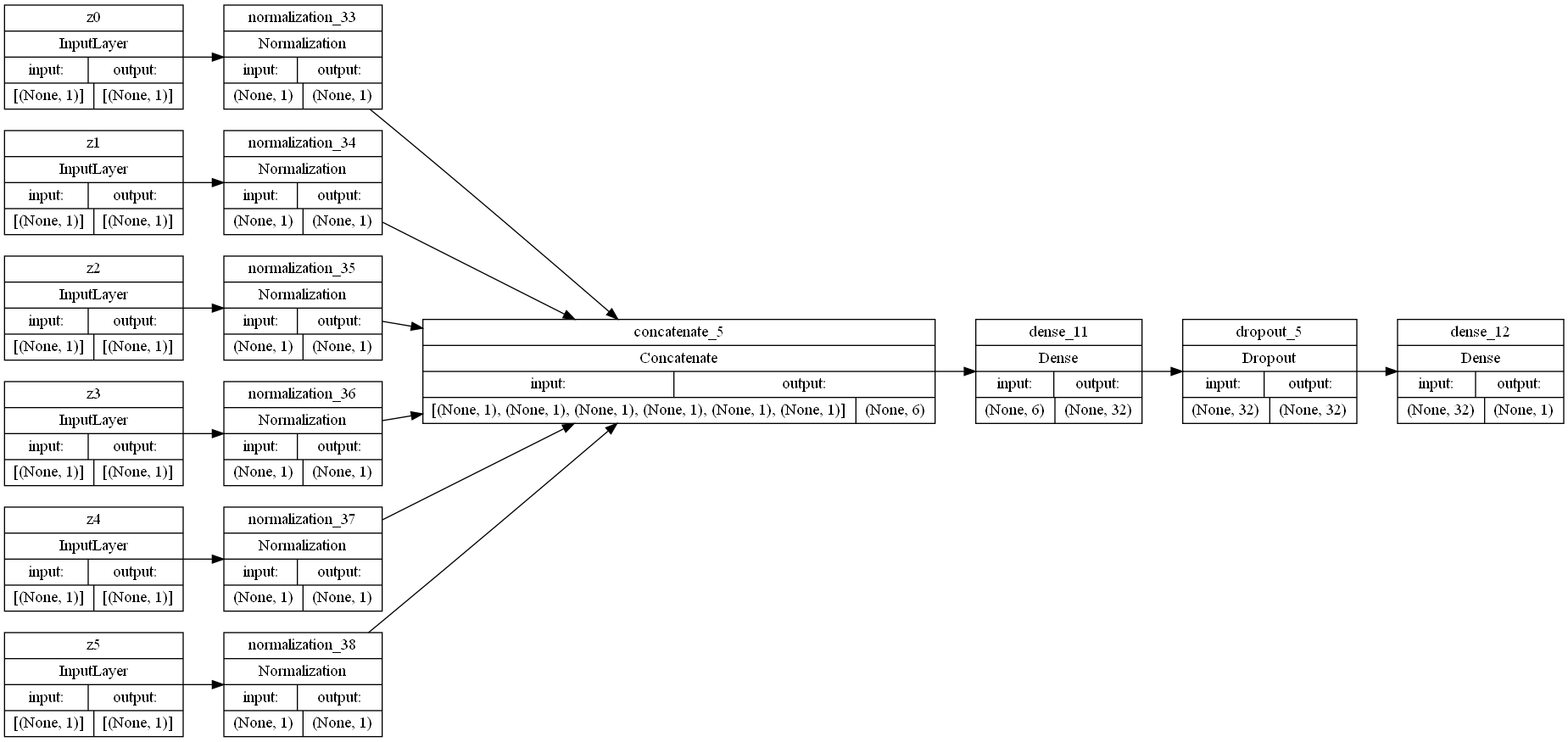 Ninth Neural Network Model